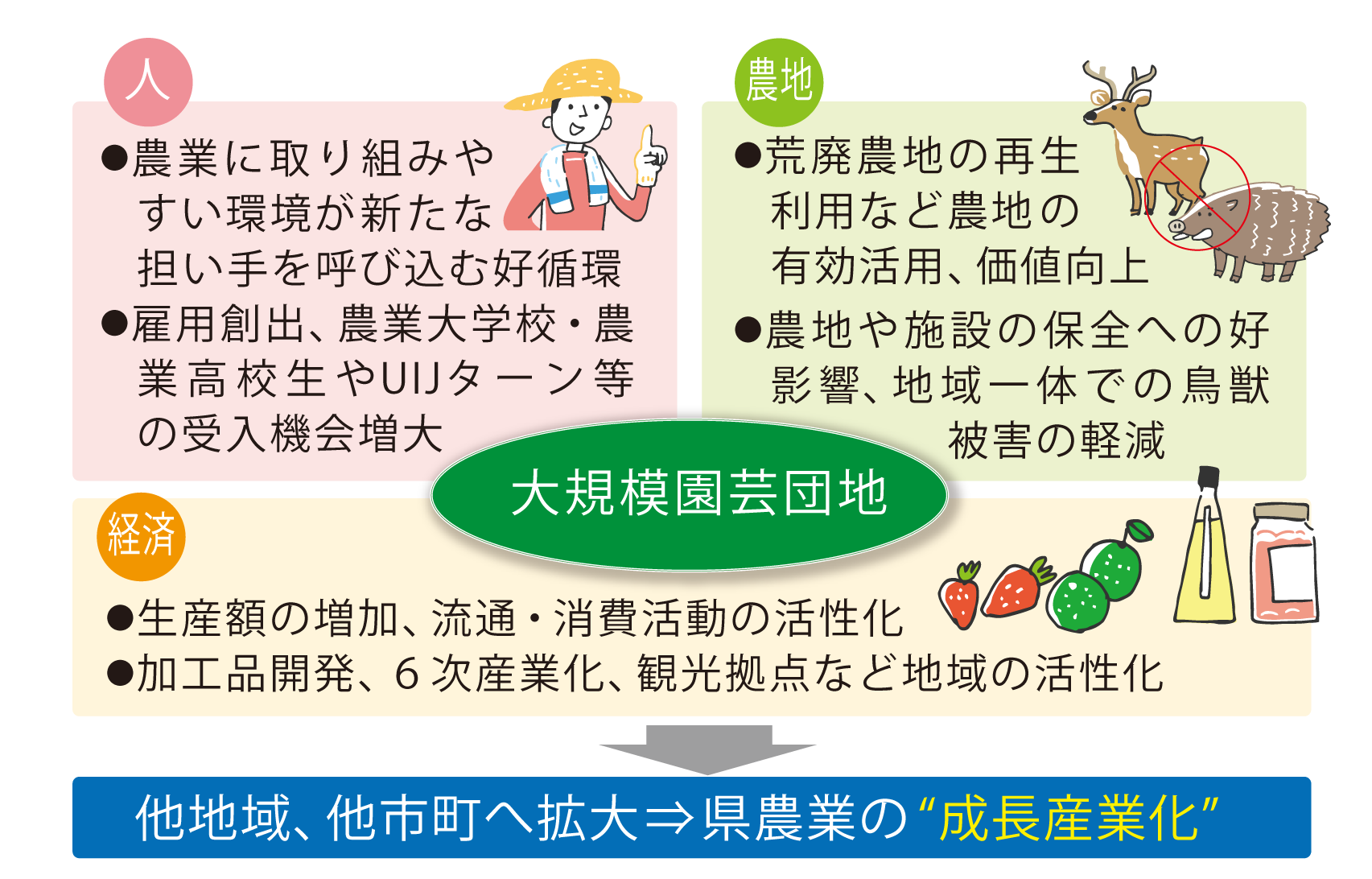 大規模園芸団地