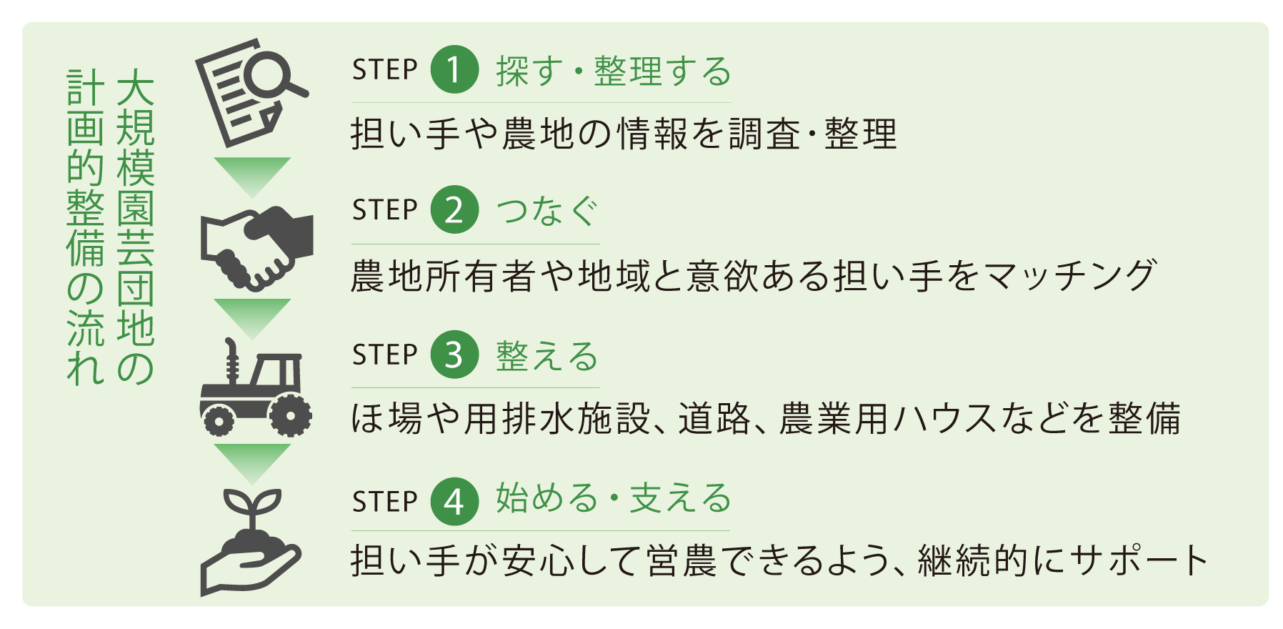 大規模園芸団地