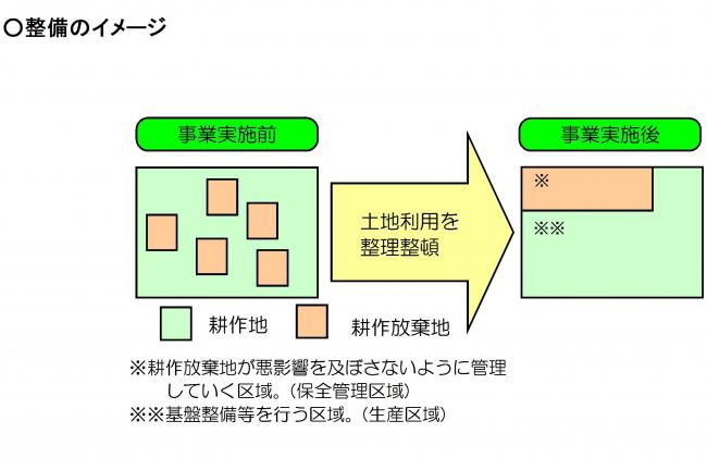 優良農地が、耕作放棄地などから悪影響受けないように整理します。