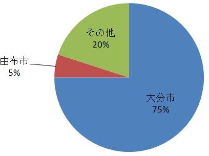 大分県内の産地グラフ