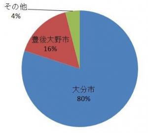 大分県内の産地