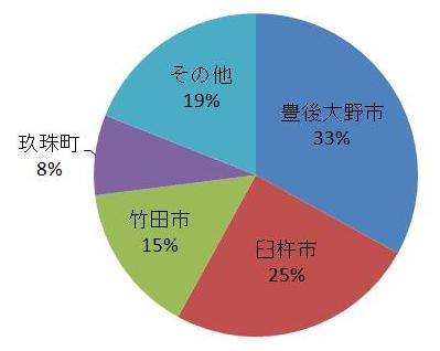 大分県内の産地