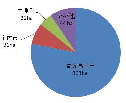 大分県内の白ねぎ産地