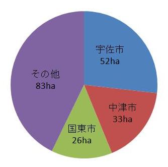  大分県内のこねぎ産地