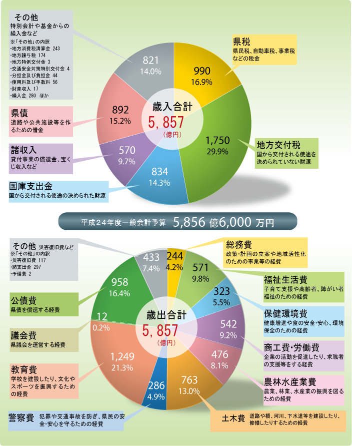 平成２４年度予算　歳入・歳出グラフ