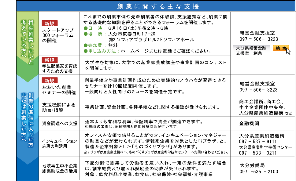 創業に関する主な支援