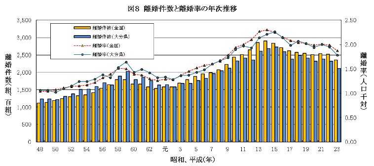 離婚件数と離婚率