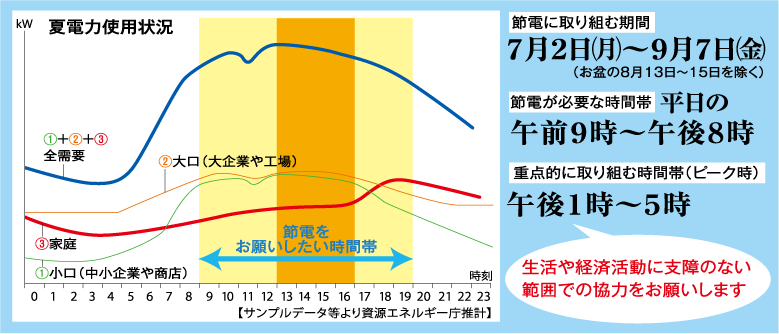 電力使用量の図