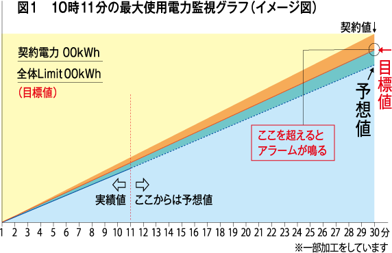 最大使用電力監視グラフ