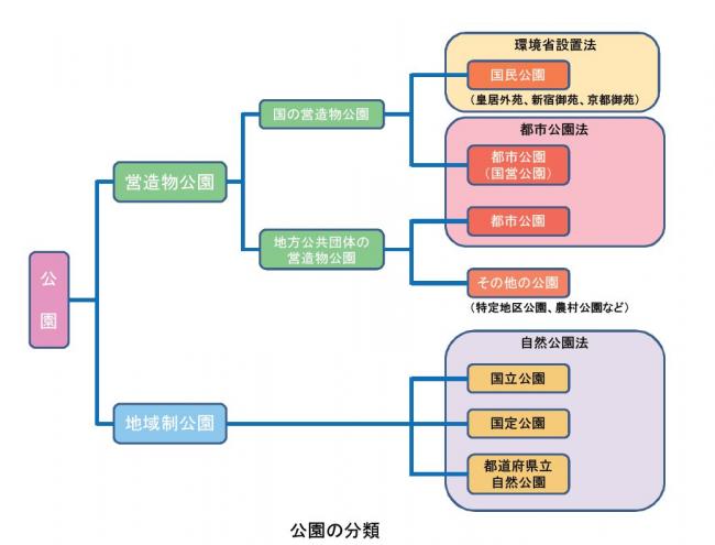 公園の分類図