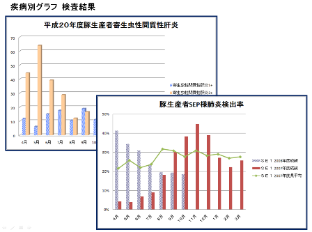 疾病別グラフ