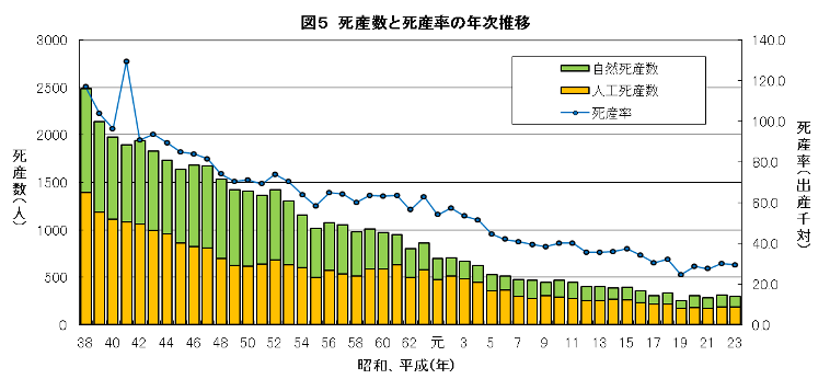 死産数と死産率