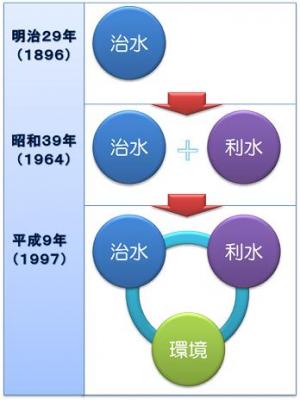 河川法改正の流れ