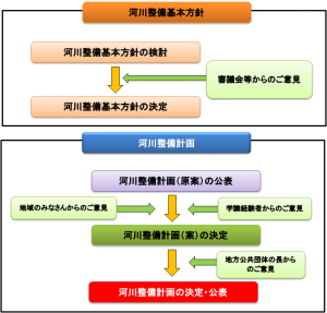 河川整備基本方針河川整備計画