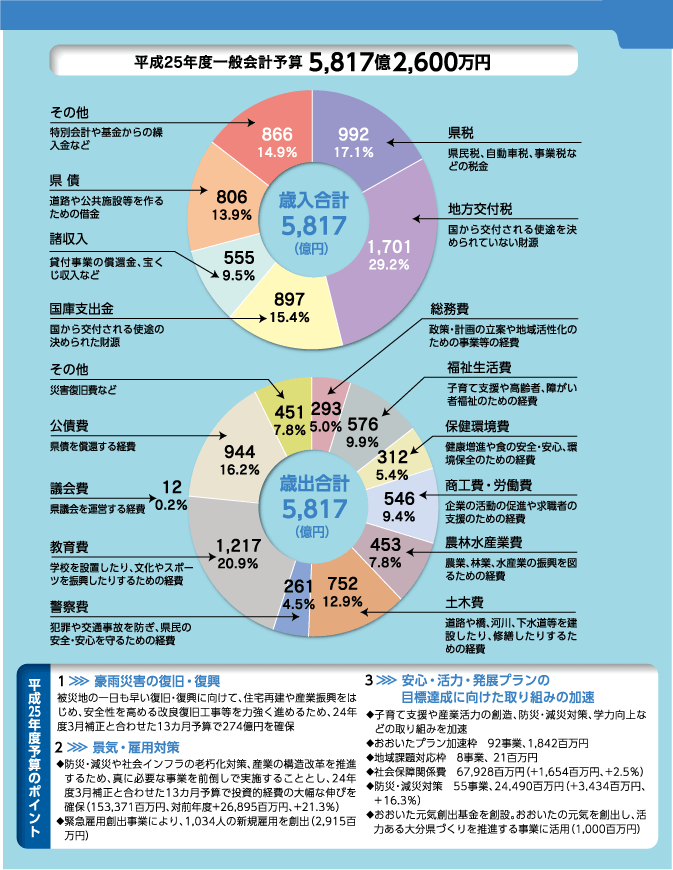 特集１予算グラフ