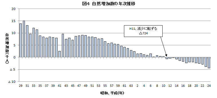 自然増加数