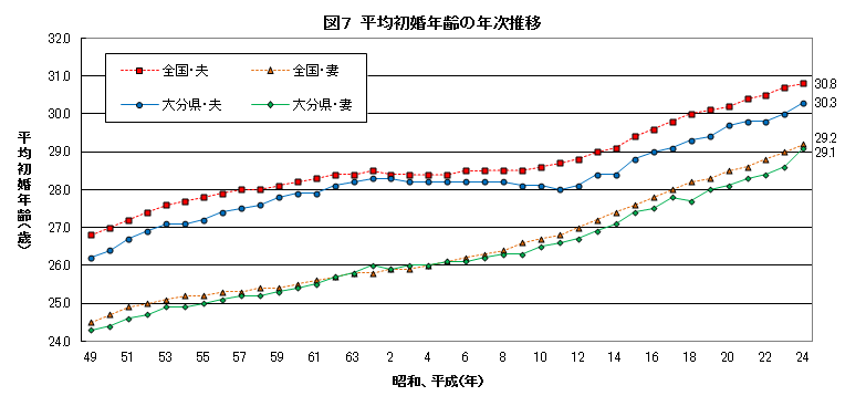 平均初婚年齢