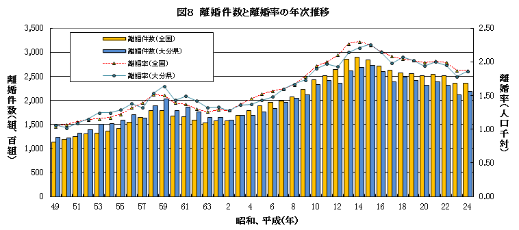 離婚件数と離婚率