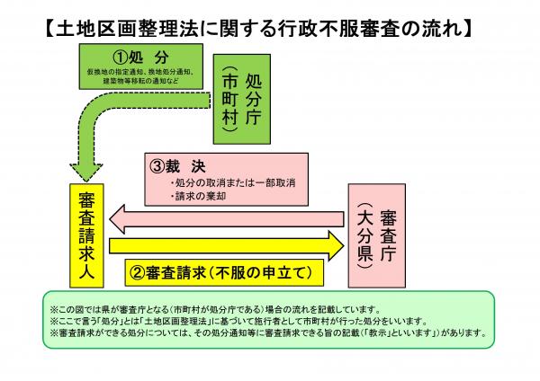 土地区画整理法の行政不服審査の流れ図