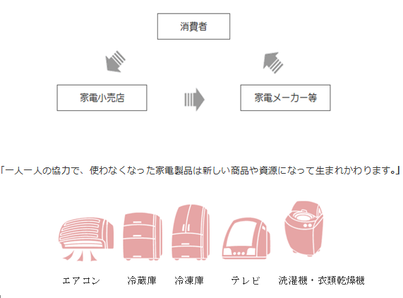 家電リサイクル法イメージ図