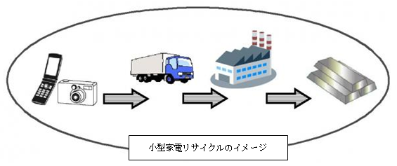 小型家電リサイクル法イメージ図