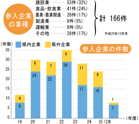 グラフ