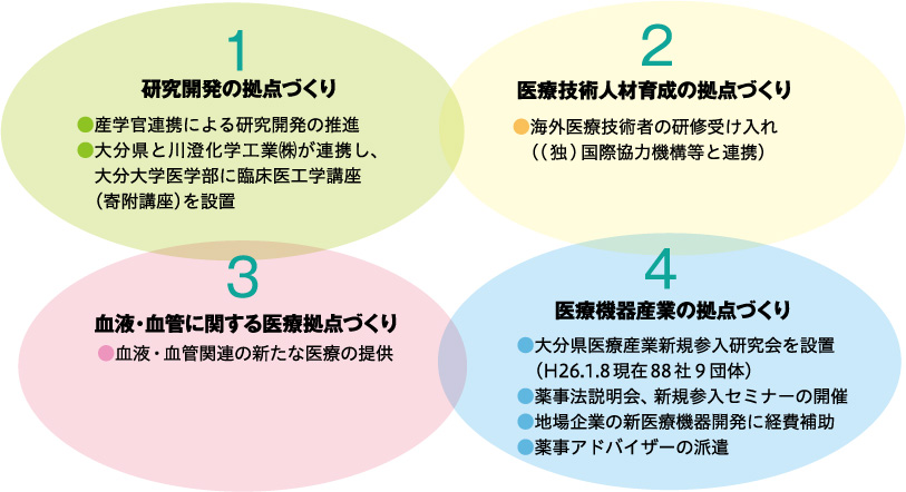 ４つの拠点