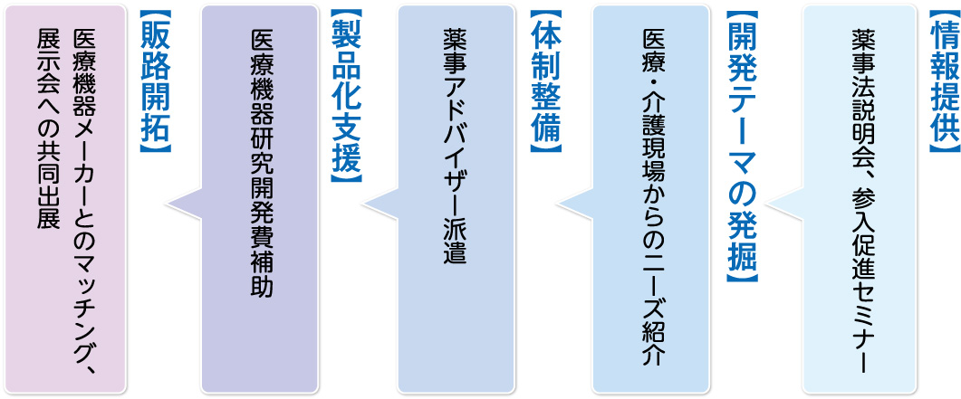 段階図