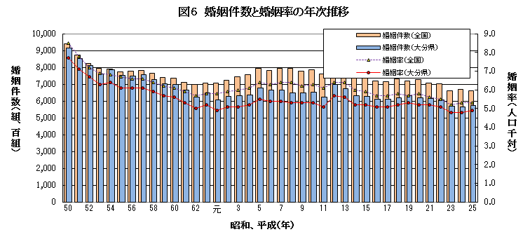 婚姻件数と婚姻率