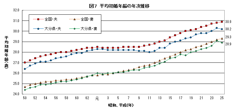 平均初婚年齢