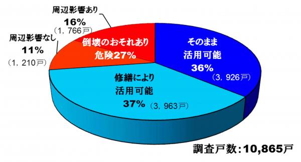 空き家調査結果