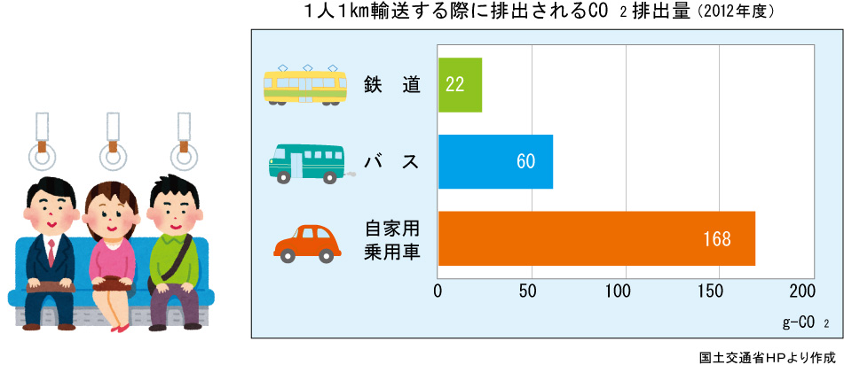 CO2排出量