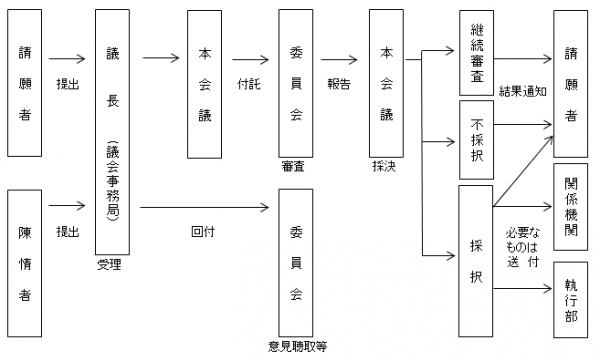 請願・陳情処理の流れ