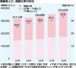 高齢者人口の状況