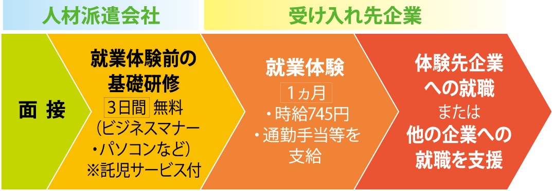 仕事復帰応援事業