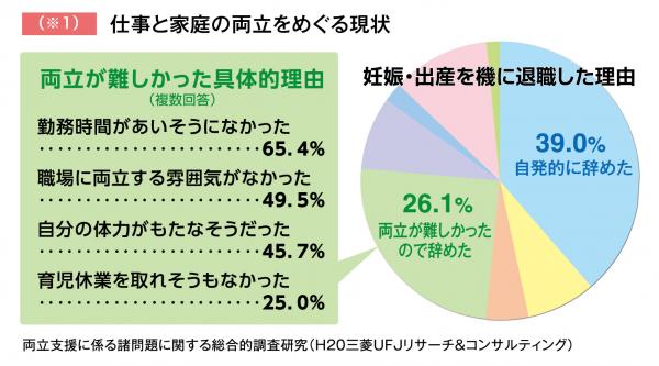 仕事と家庭の両立をめぐる状況