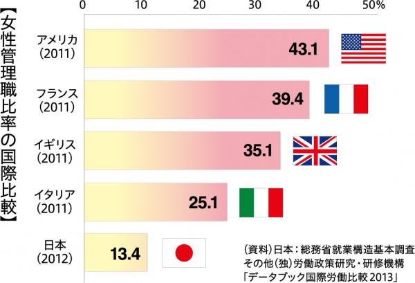 女性管理職比率の国際比率