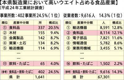 本県製造業における食品産業