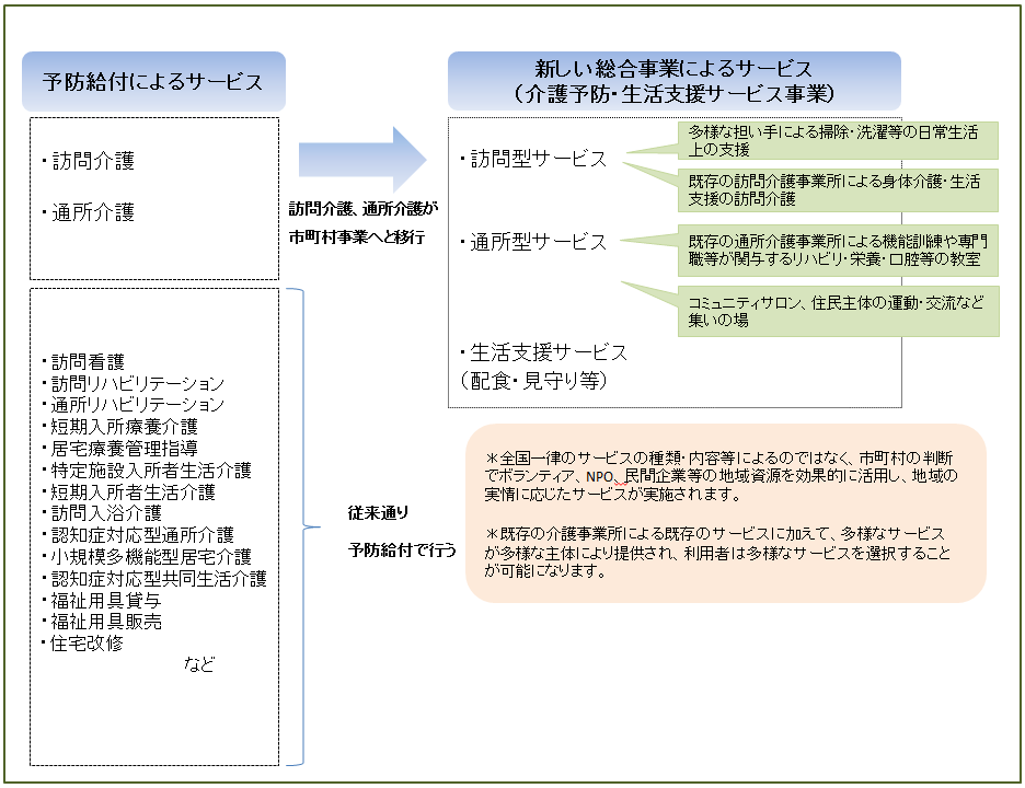 訪問介護、通所介護の移行