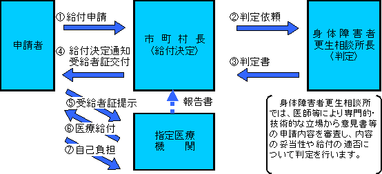 更生医療事務の流れ