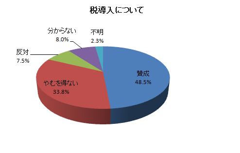 税導入についてグラフ