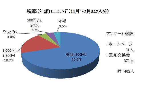 税率についてグラフ