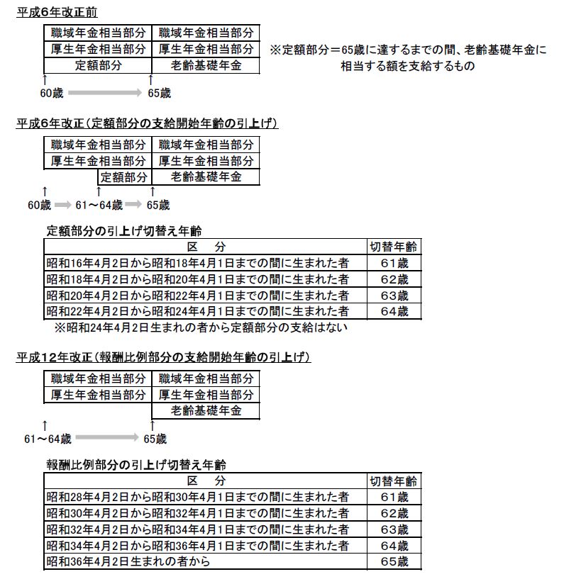 支給開始年齢