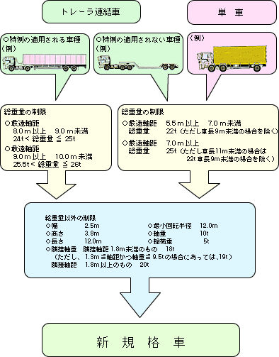 新規格車