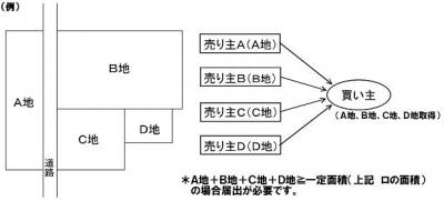 一団の土地のイメージ図です