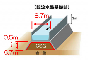 転流水路Ｃｓｇ