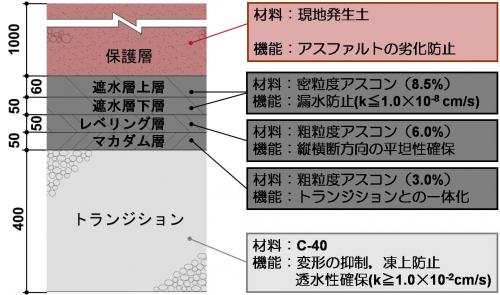 アスファルトフェーシング工の構造