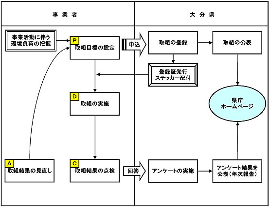登録・取組の流れ