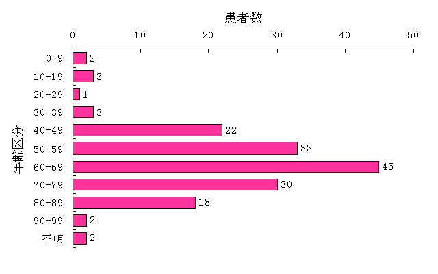 年齢区分別患者発生状況グラフ