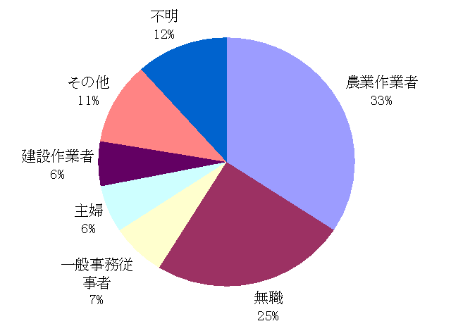 患者の職業グラフ